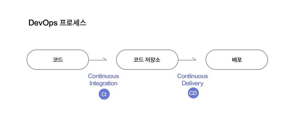 기존 데브옵스(DevOps)의 프로세스