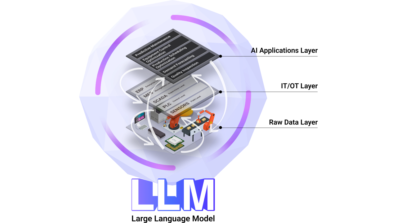 機械層からAIプラットフォーム層に至るまで、製造工場のあらゆる階層を横断する産業向け大規模言語モデルは、工場全体の運用を統合的に管理・最適化することが可能です。