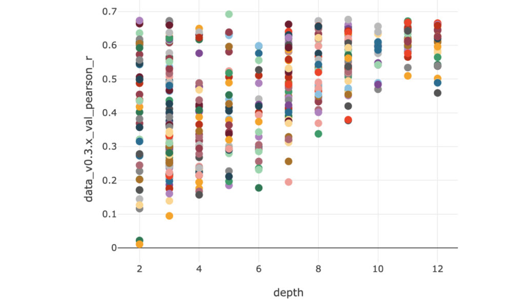 Trend analysis graph of the depth hyperparameter in CatBoost models 