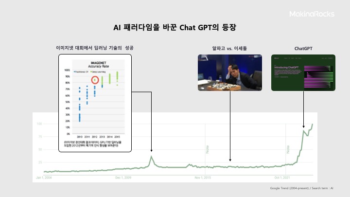 AI 패러다임을 바꾼 Chat GPT의 등장