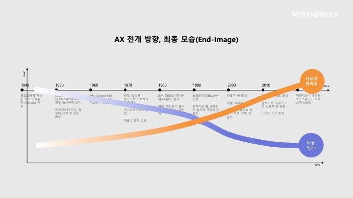 AX 전개 방향, 최종 모습(End-Image)