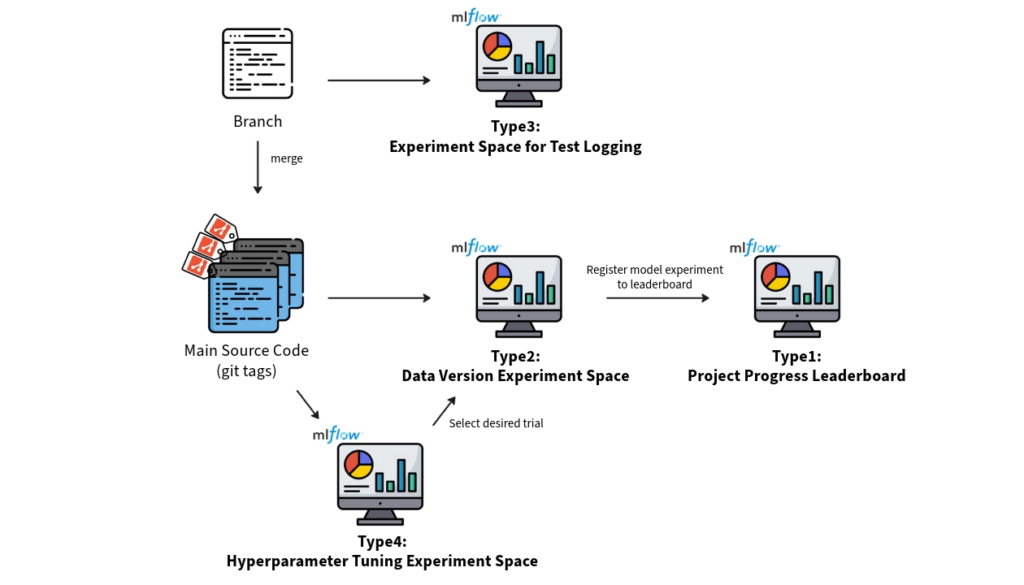 Separated experimental spaces