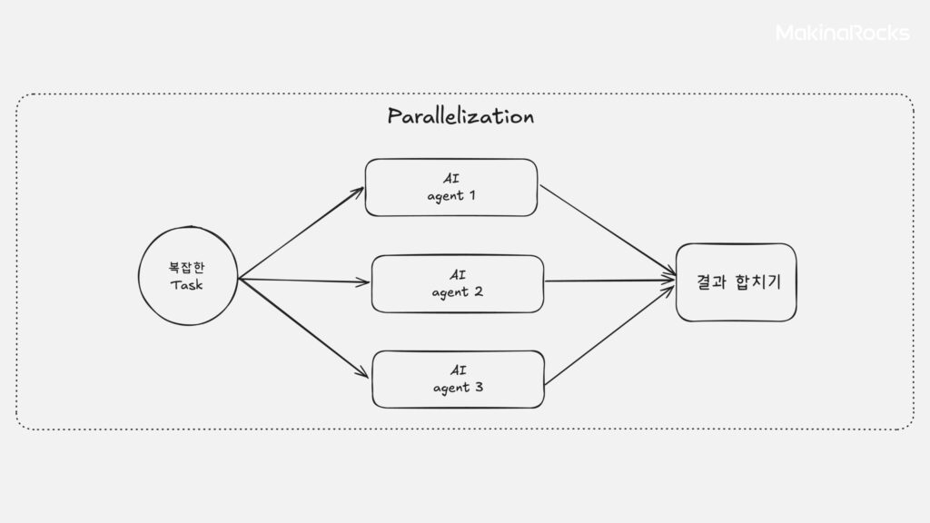 Agentic System - Parallelization