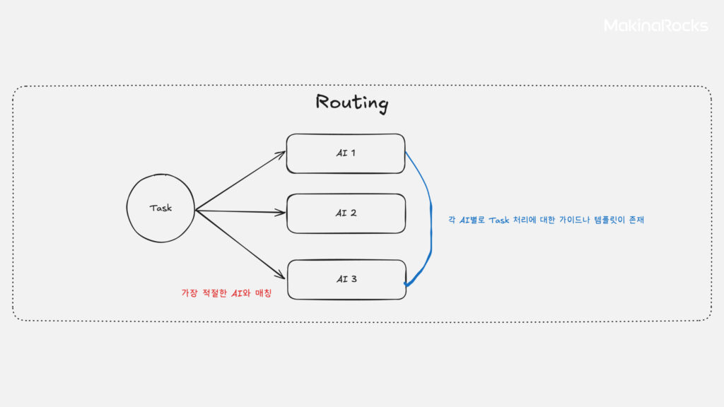 Agentic System - Routing