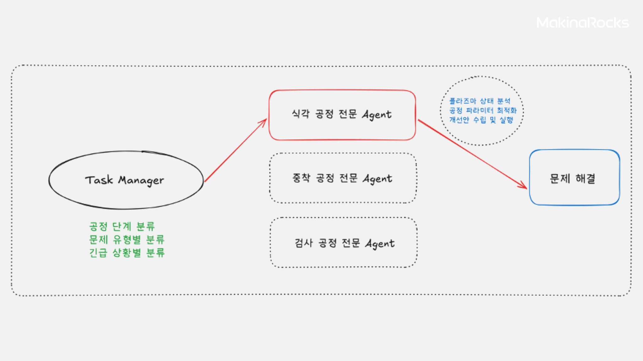 Agentic System을 구현하는 방법론 5가지 | MakinaRocks