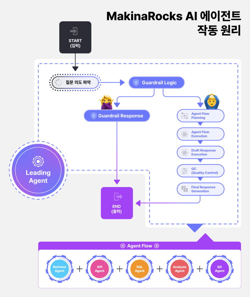 MakinaRocks가 구현하는 산업 AI 에이전트 작동 원리