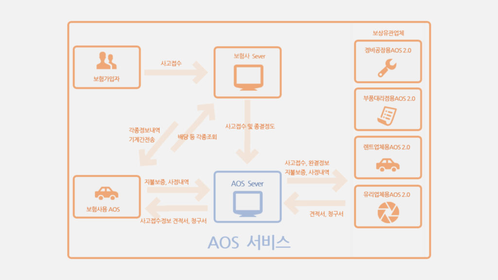 AOS 네트워크 구성도