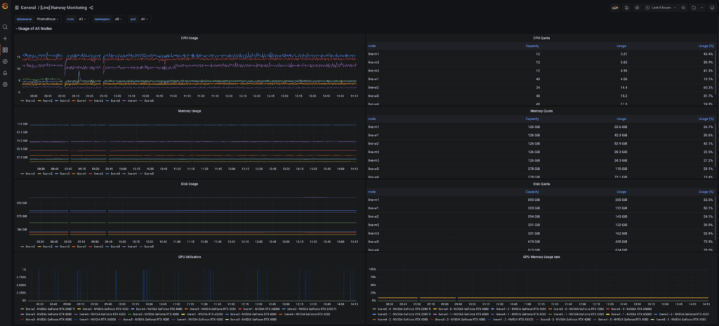 Runway 위에서는 3. 프로젝트 및 작업별로 자원을 지정하고 관리할 수 있으며, 다양한 인프라 요구 사항을 충족하여 기존 인프라 환경에 큰 변경 없이 AI 운영 환경을 구현합니다.