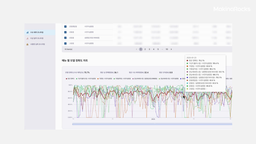 내일 판매량은? 수요예측 기반 재고 최적화