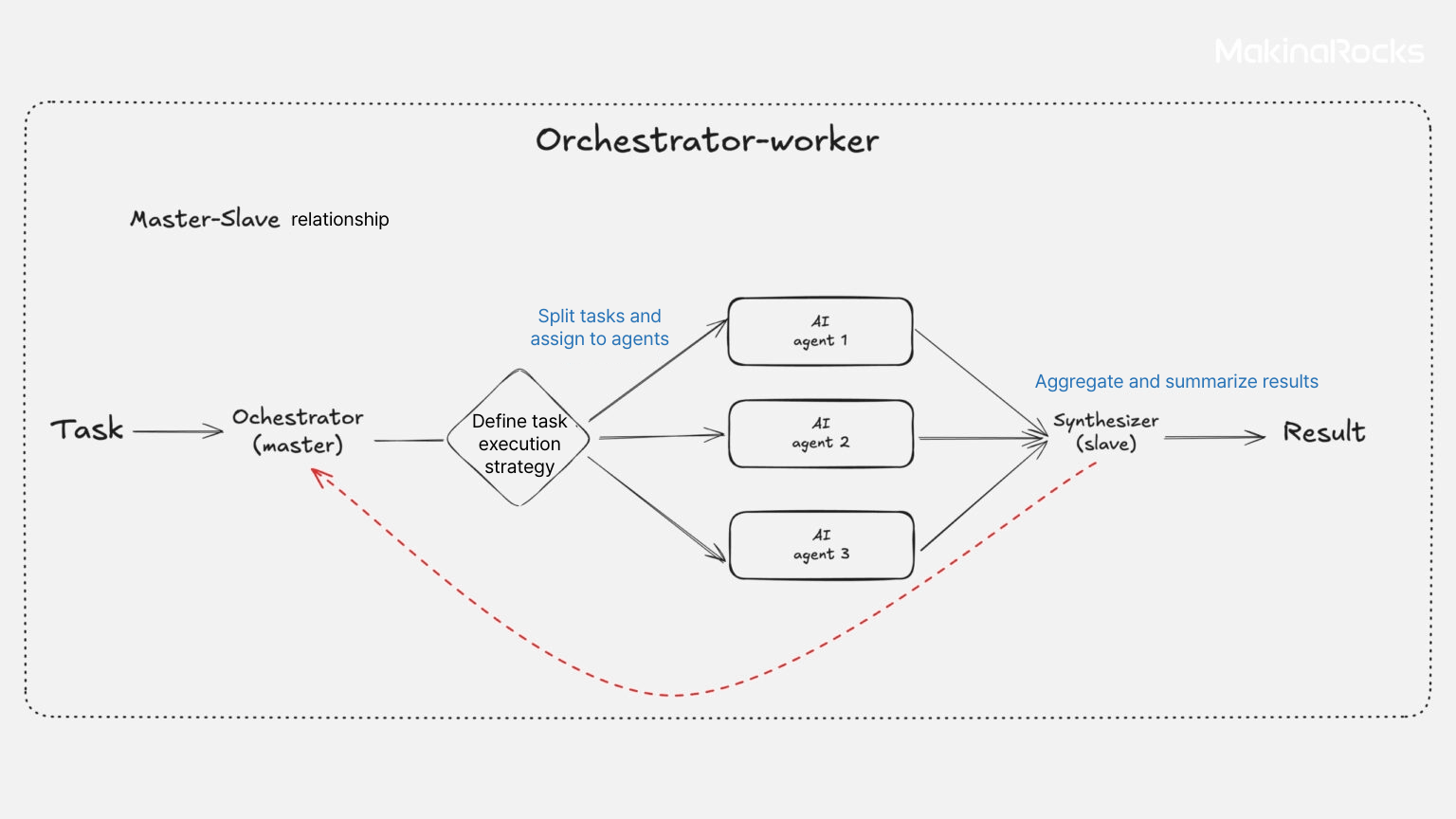 5 Ways to Build Agentic System | MakinaRocks