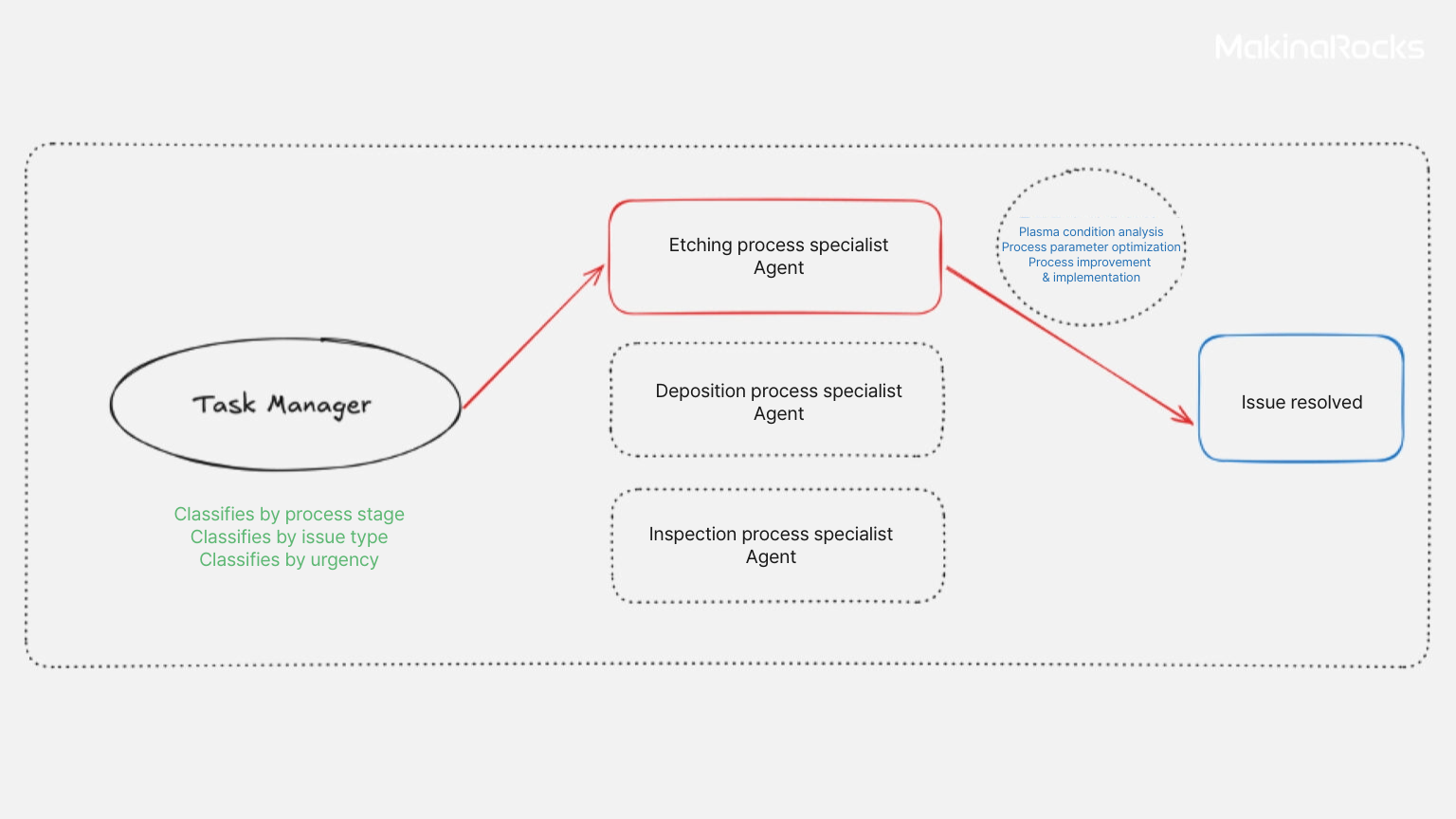 5 Ways to Build Agentic System | MakinaRocks