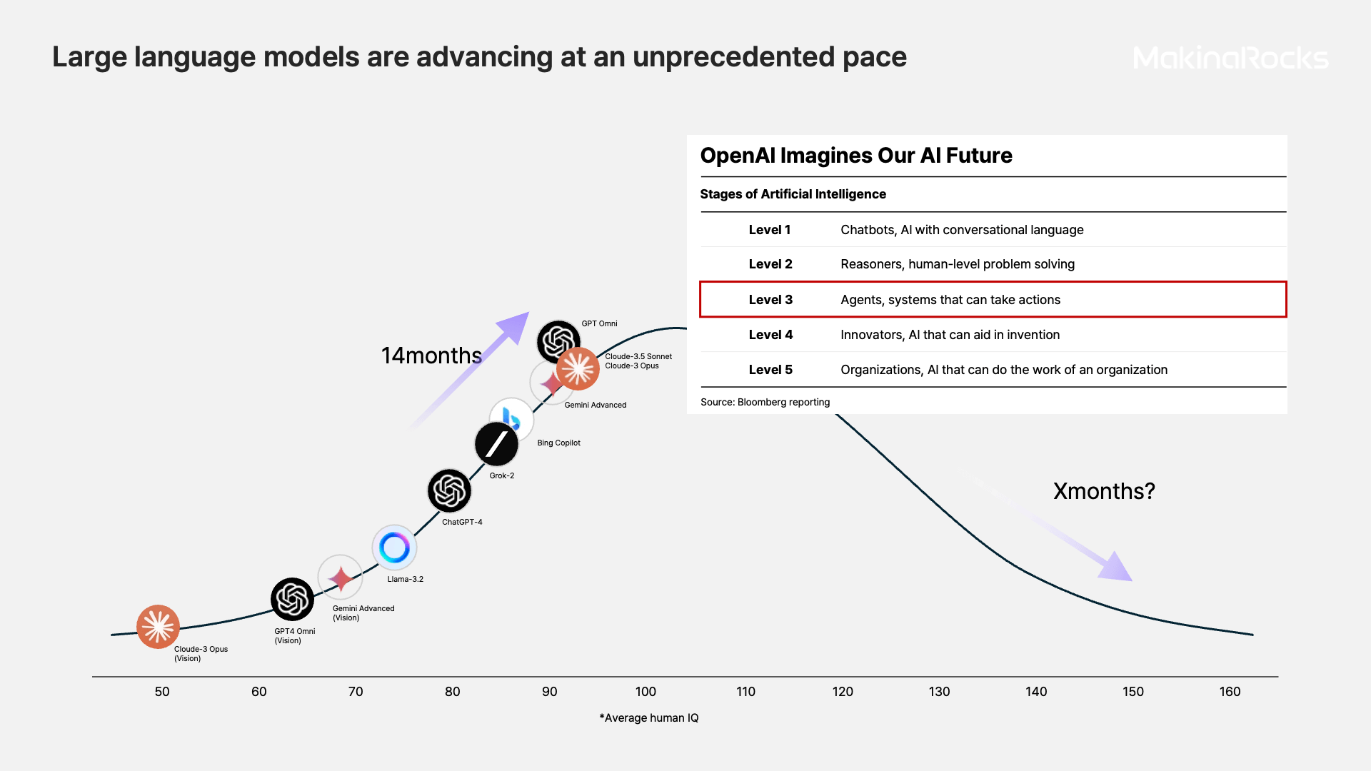 大規模言語モデル（LLM）は、人間の能力に急速に近づきながら、かつてないスピードで進化を続けています。