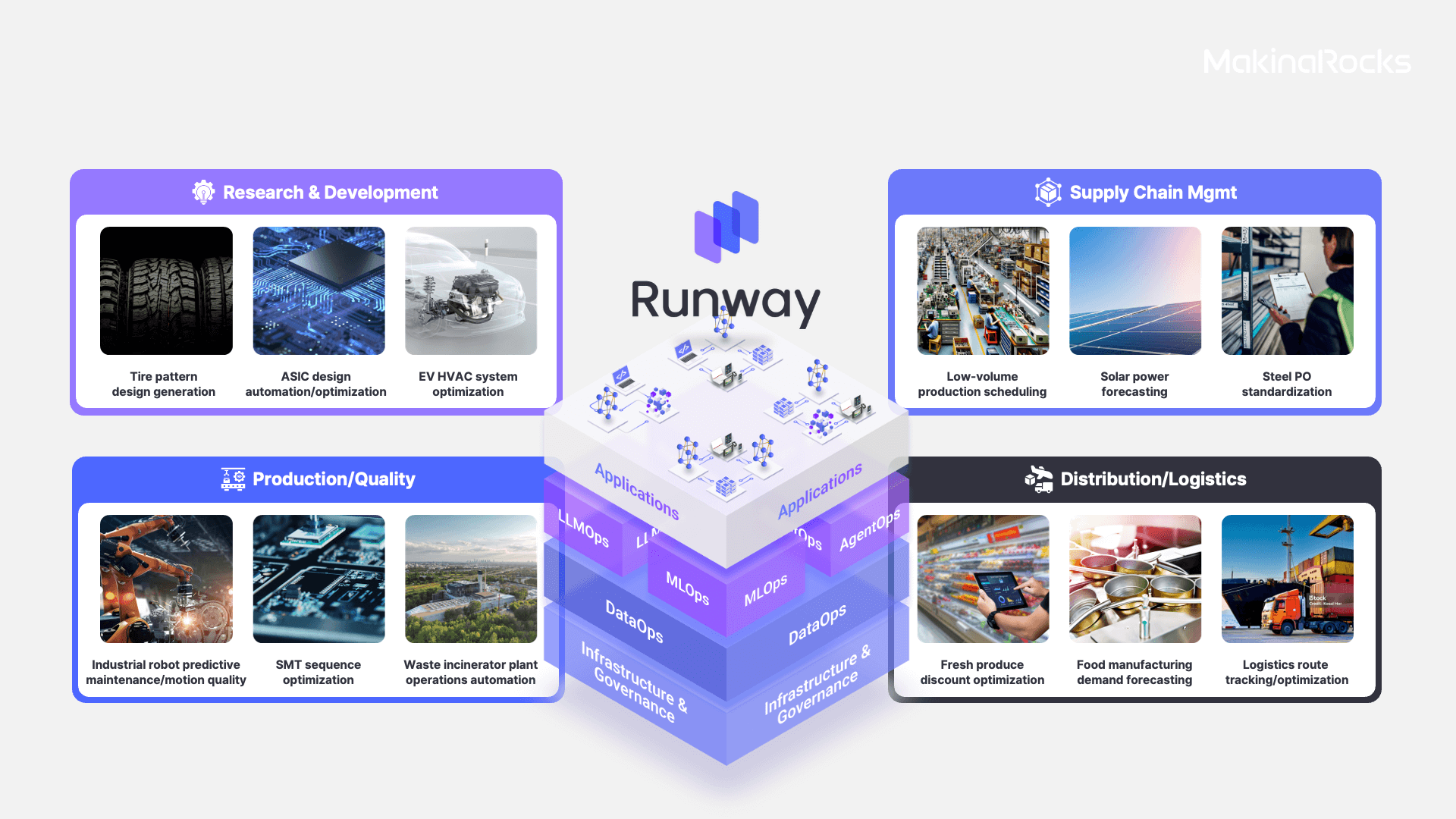 MakinaRocks のドメイン特化型適応技術（Domain-Specialized AI）は、Runway を通じて、迅速に産業現場へ展開されています。