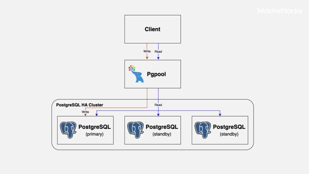 PostgreSQL-HA cluster 구성도