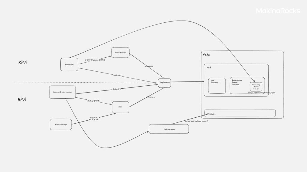Knative Service의 Autoscaling 방식