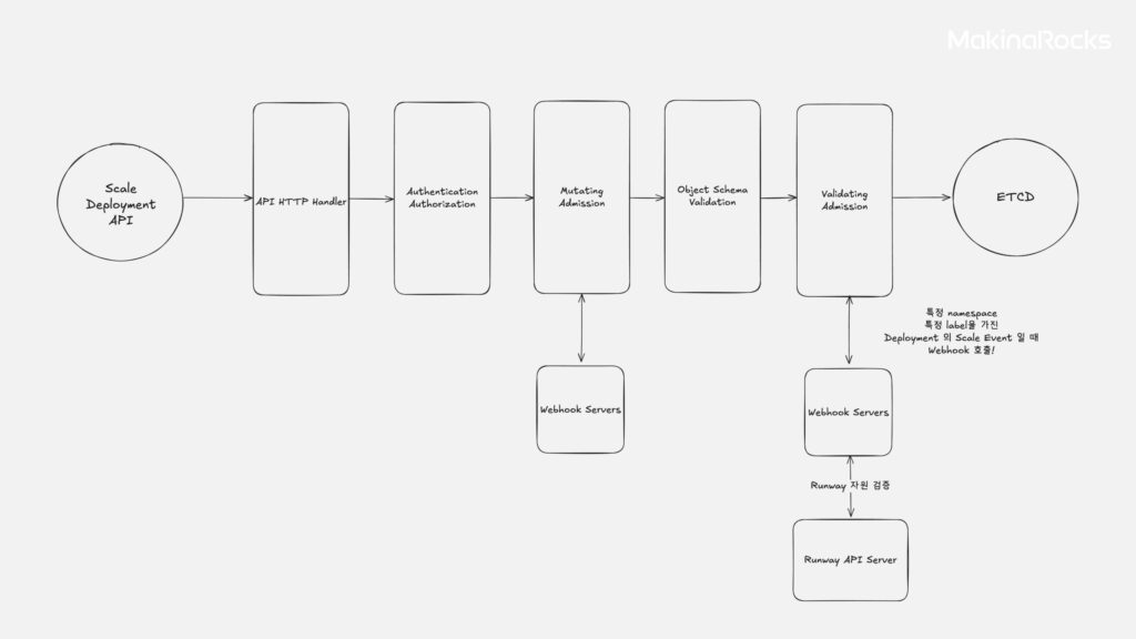 k8n 어드미션 컨트롤 