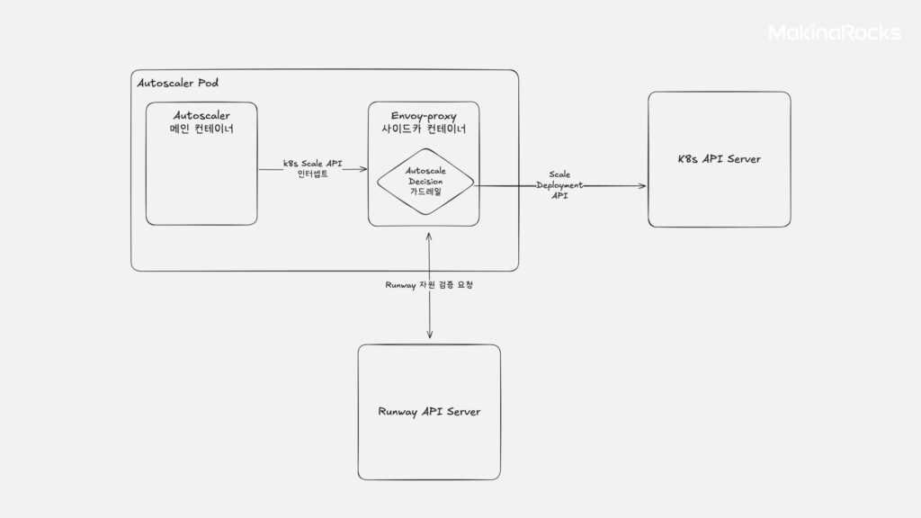 사이드카 컨테이너 활용 