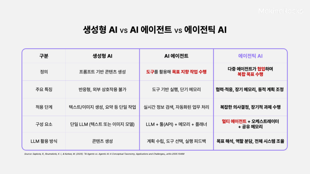생성형 AI vs AI 에이전트 vs 에이전틱 AI
