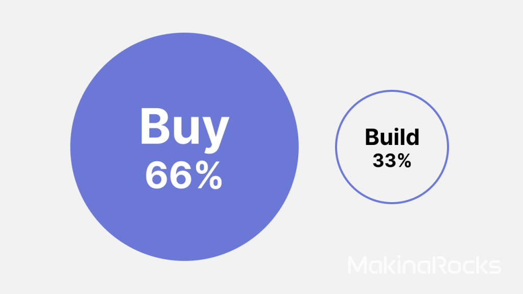 buy vs build
