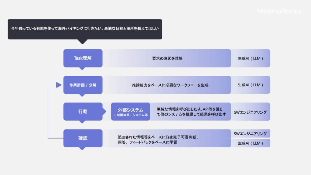 AIエージェントの動作原理と基盤技術