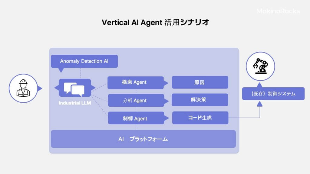 バーティカルAIエージェント活用シナリオ