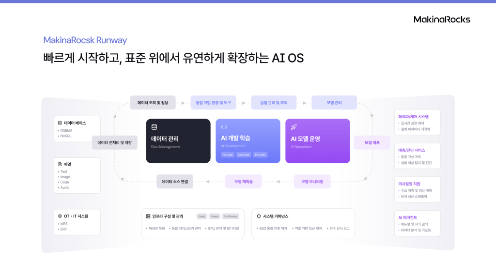 Runway: 피지컬 AI를 만들고 운영하는 AI OS