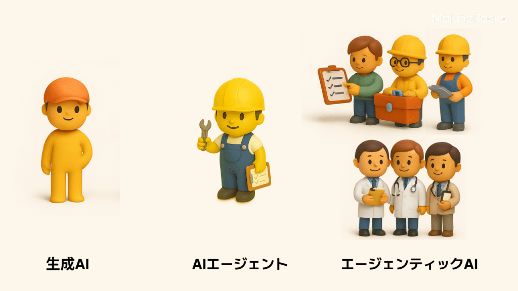 生成AIにツールを組み合わせることでAIエージェントが生まれ、それらが集まることでエージェンティックAIが形成されます。特定のシナリオや明確な課題解決環境がある場合には、Agent Flowの形で迅速に問題を解決できます。