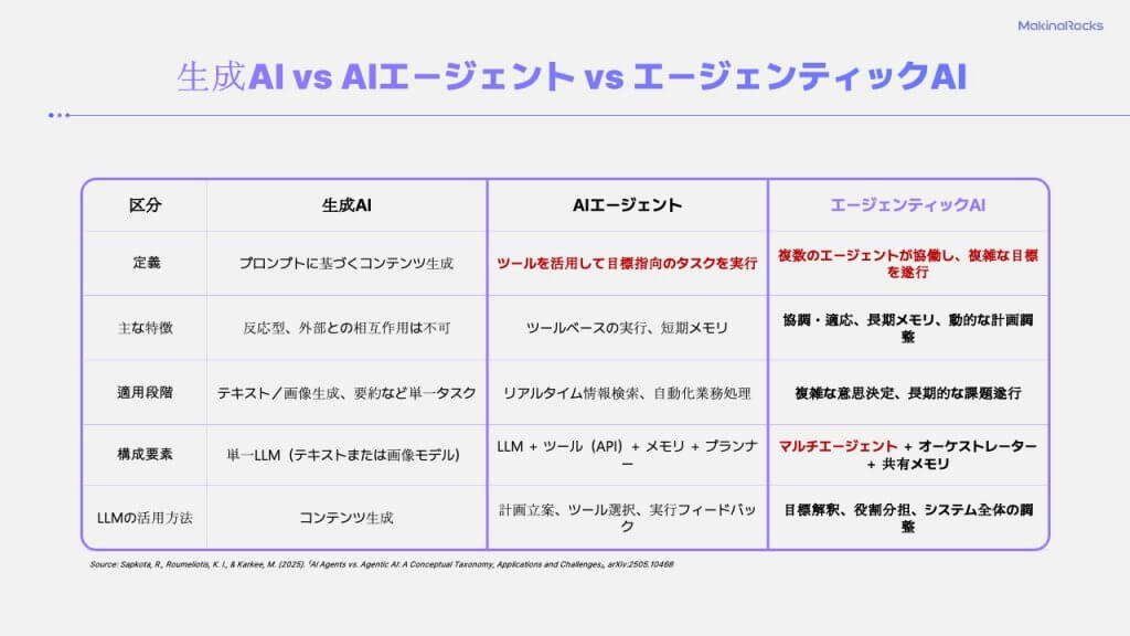 生成AI vs AIエージェント vs エージェンティックAI
