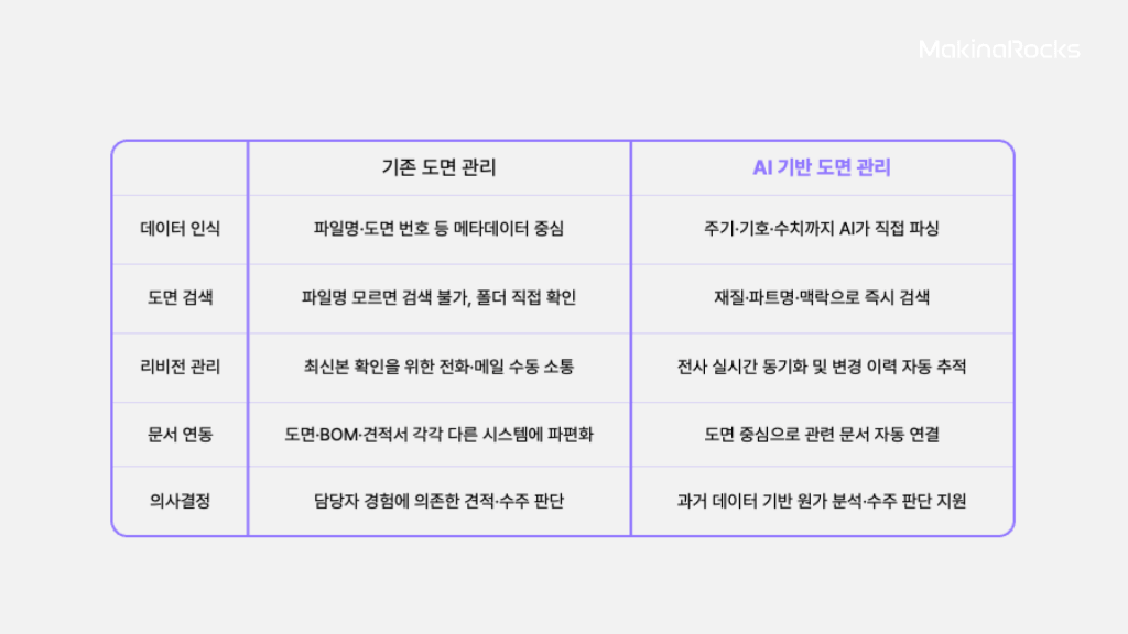 기존 도면 관리 vs AI 기반 도면 관리