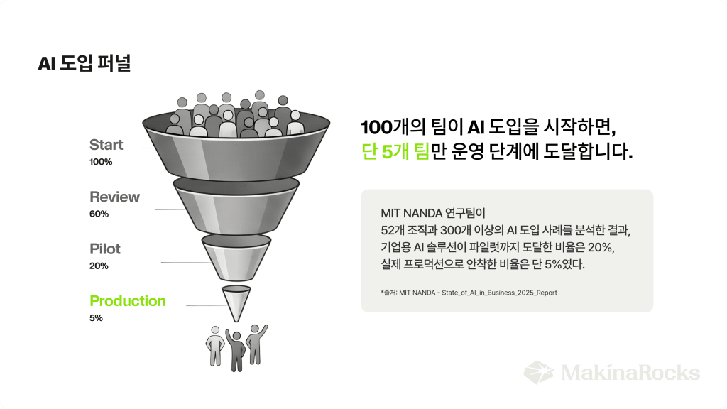 100개의 팀이 AI 도입을 시작하면, 단 5개 팀만 운영 단계에 도달합니다.