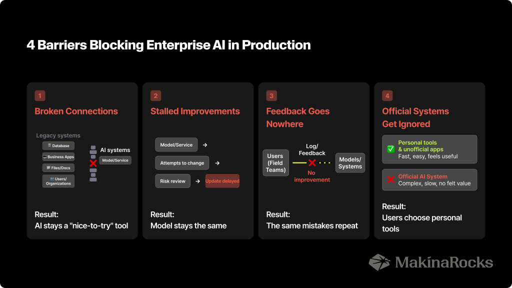 [Image: 4 Barriers Blocking Enterprise AI in Production]