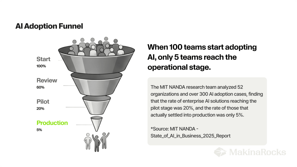 When 100 teams start adopting AI, only 5 teams reach the operational stage.