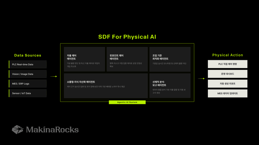 SDF for Physical AI