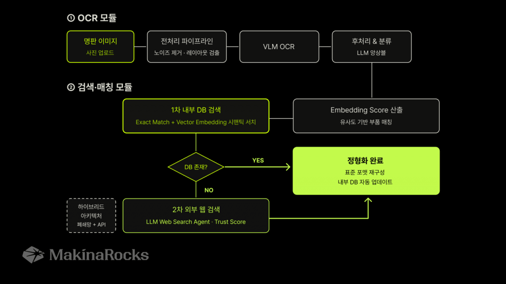2단계 매칭 아키텍처 플로우