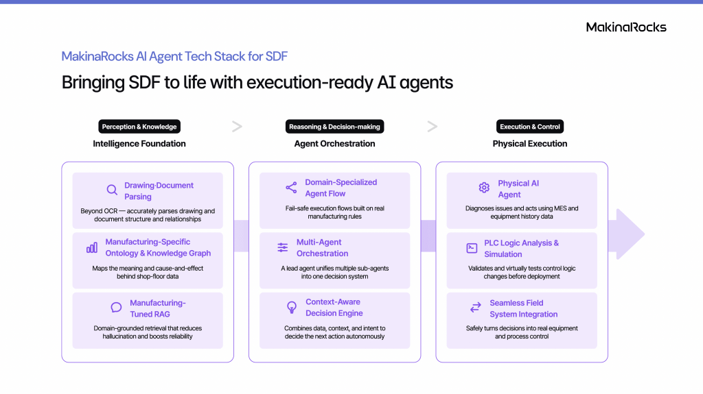 Multi-agent AI powering the Software-Defined Factory