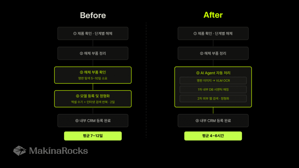 Before/After 프로세스 비교