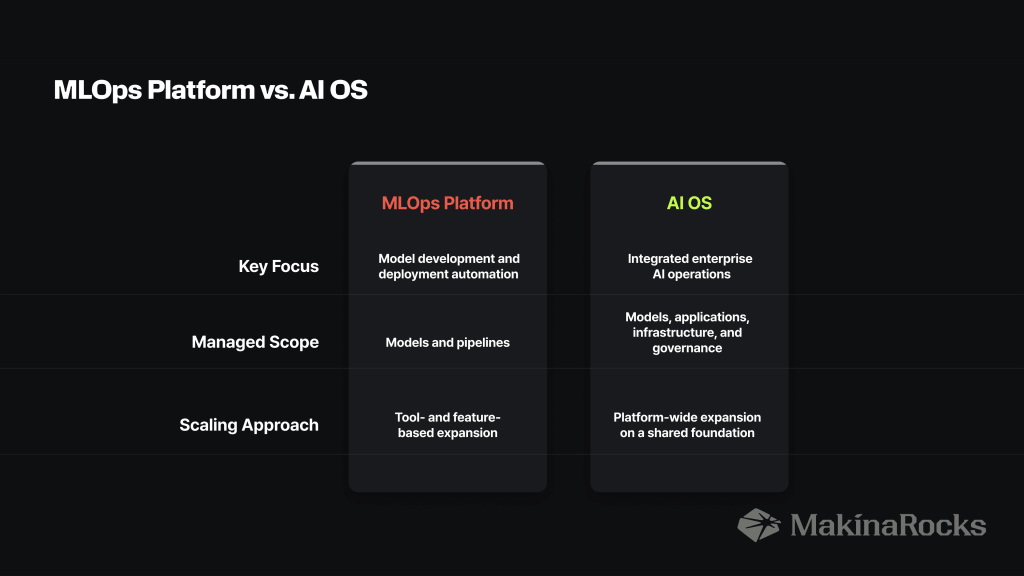 MLOps Platform vs. AI OS MLOps Platform AI OS Key Focus Model development and deployment automation Integrated enterprise AI operations Managed Scope Models and pipelines Models, applications, infrastructure, and governance Scaling Approach Tool- and feature-based expansion Platform-wide expansion on a shared foundation