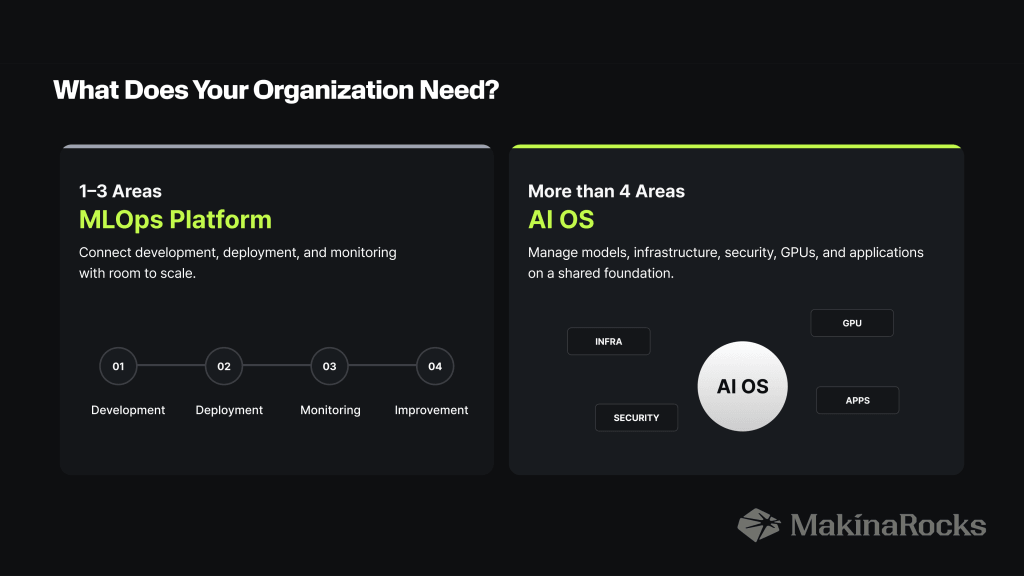 What Does Your Organization Need? 1–3 Areas More than 4 Areas MLOps Platform AI OS Connect development, deployment, and monitoring
with room to scale. Manage models, infrastructure, security, GPUs, and applications on a shared foundation. GPU INFRA 01 02 03 04 AI OS APPS Development Deployment Monitoring Improvement SECURITY