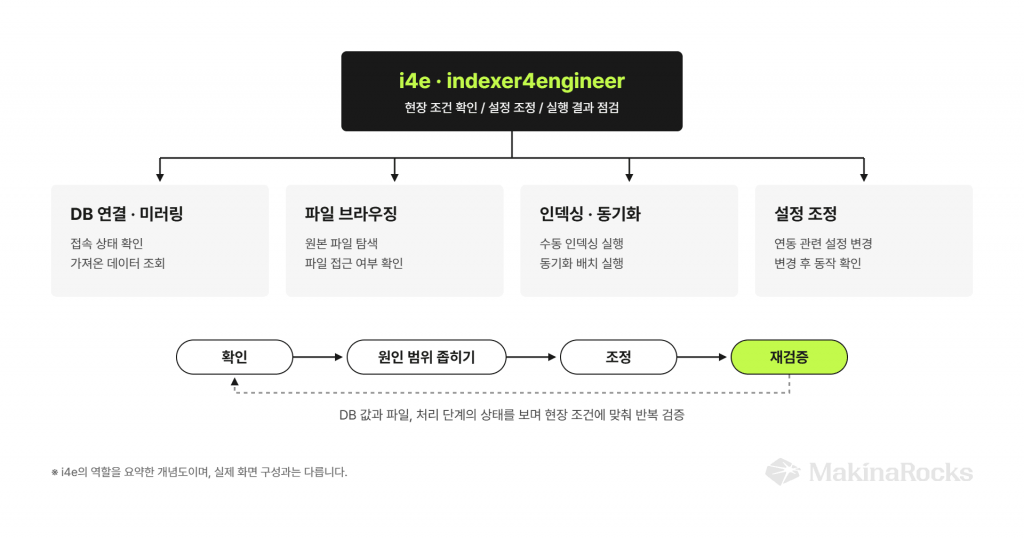 FDE 현장 운영 도구 i4e 문제 확인 설정 조정 재검증 흐름