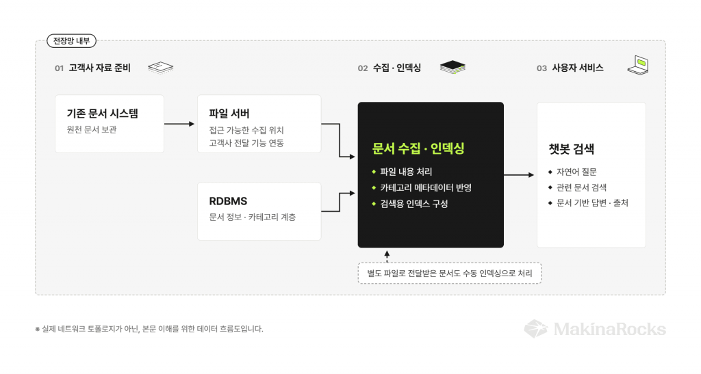 전장망의 기존 문서 시스템과 분류 정보가 수집·인덱싱을 거쳐 챗봇 검색으로 이어지는 개념 구조