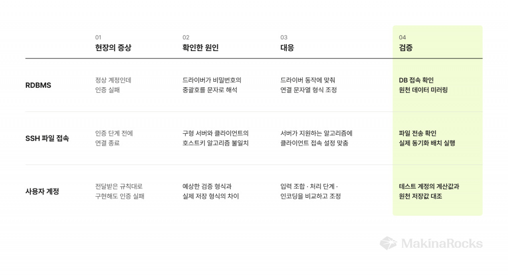 현장에서 확인한 증상에서 원인을 좁히고, 대응 후 실제 동작까지 검증한 세 가지 연동 사례